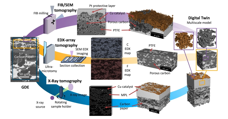Scientific diagram of a multimodal tomographic approach, combining FIB/SEM tomography, EDX-array tomography, and X-ray tomography