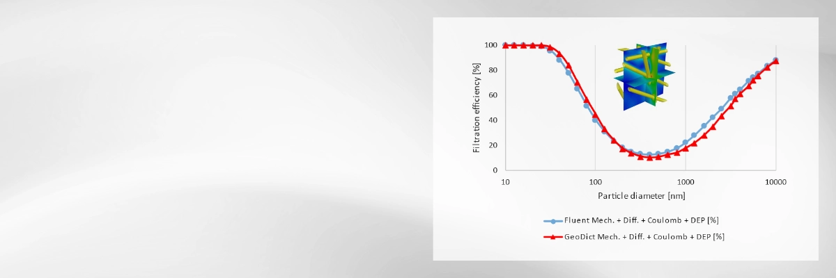 Graphic for verification: A chart compares the filtration efficiency of GeoDict and ANSYS Fluent by particle diameter, showing a nearly perfect match in the simulation results