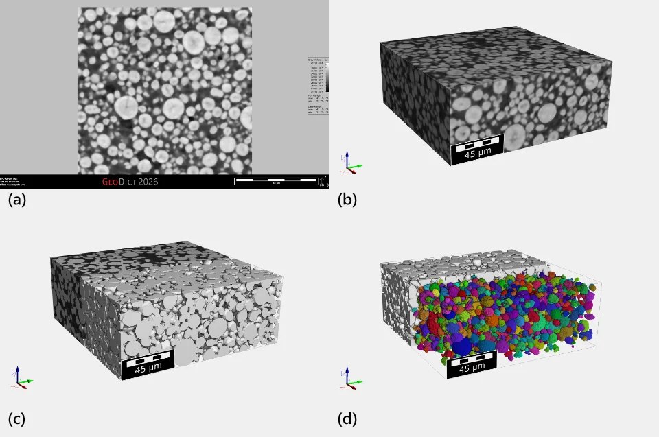 Figure 1: Examples of 3D data visualization of a high resolution CT scan of a granular material material (battery cathode). (a) Cross-sectional slice view showing original greyscale information including internal details, (b) volume rendering of the original greyscale dataset, (c) Surface rendering of segmented particles, with clipping of volume rendering (d) individual particles separated and segmented individually, represented in 3D. The color in this case does not represent any measurement, and is known as an index image – the change in color shows that they are separate objects.