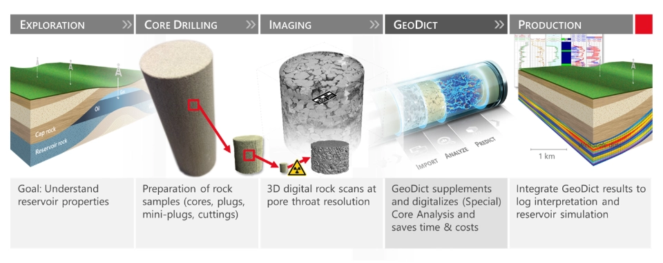 Digital Rock Analysis workflow depicted from oil & gas exploration across sample preparation and imaging to Digital Core Analysis with GeoDict and upscaling to well or reservoir scale.
