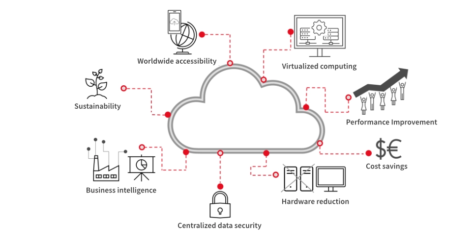 Benefits of Cloud Computing