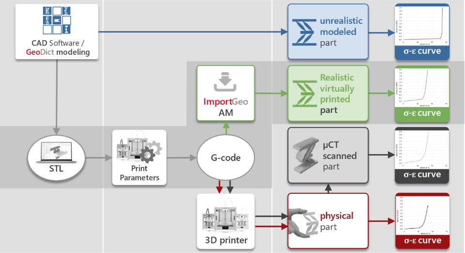 Measurement and three ways to simulate the stress-strain curve of a part. Pure CAD (1st row) does not agree with the measurement (4th row). Taking a micro-CT scan (3rd row) or modelling the printing process (2nd row) both lead to agreement between simulation and measurement (4th row).