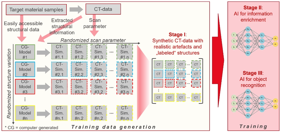 Staged phases for AI training
