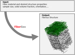 Generate a fibrous structure for cfd simulation  in GeoDict based on given statistical properties