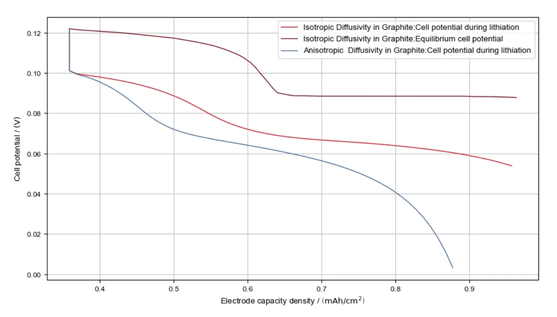 Electrode potential during lithiation with 2C with and without consideration of anisotropic diffusivity