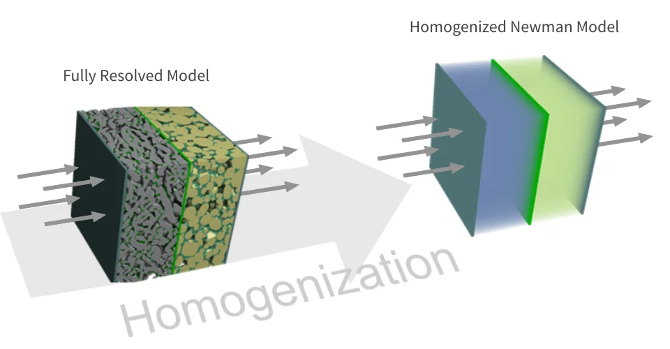 Die Mikroskalen-Simulationen haben entweder Elektrolyt- oder Aktivmaterial-Eigenschaften in einem Voxel, abhängig vom Material im jeweiligen Voxel. BESTmeso verwendet effektive Parameter für jeden Voxel, die Elektrolyt- und Aktivmaterial-Eigenschaften beinhalten. Es löst nicht die Elektrolyt- und Aktivmaterialien auf.