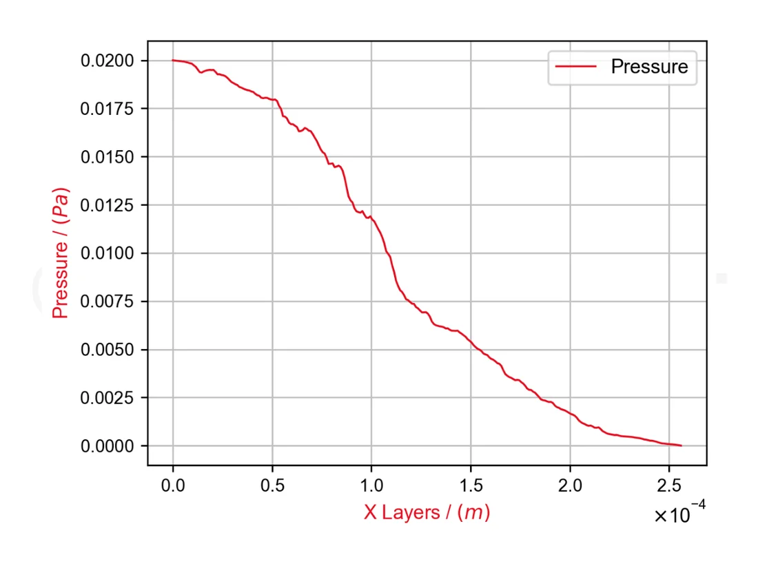 Line graph of pressure drop in Pascals (Pa) across the thickness of X layers in meters (m)