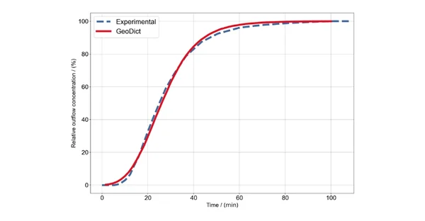 Adsorption von CO2 an Zeolithen