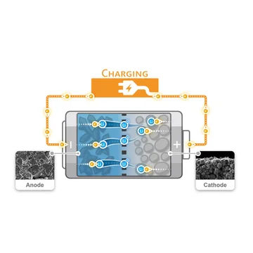 Schematic representation of the charging process of a lithium-ion battery.