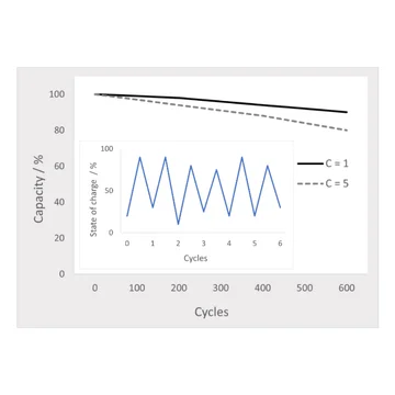 Charging cycles and capacity curve