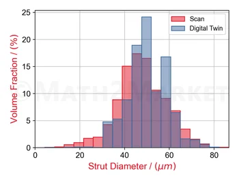 Histogram comparing the strut diameter distribution of a real scan (red) and its statistical digital twin (blue), which validates the geometric accuracy of the digital model