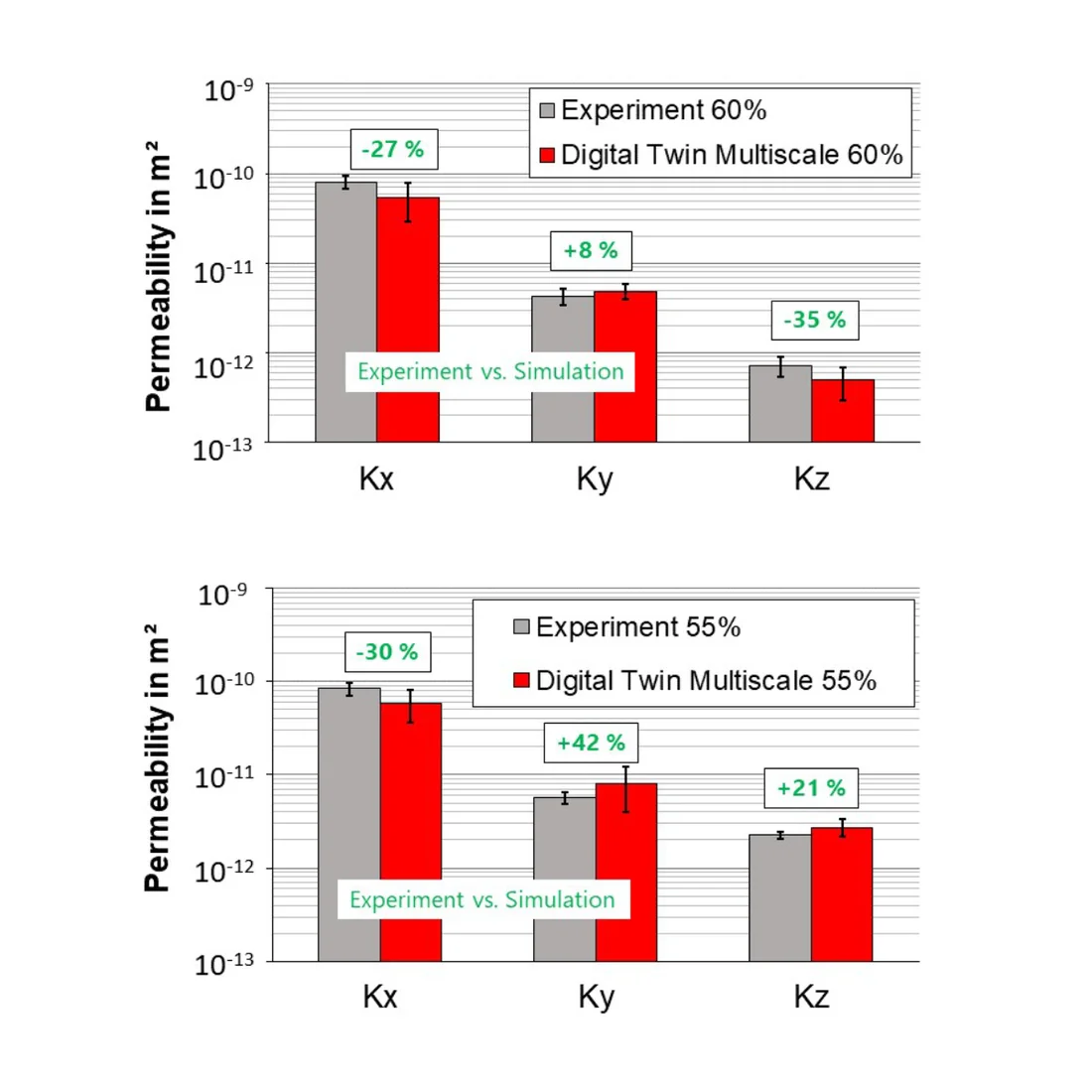 Bar charts comparing permeability (Kx, Ky, Kz) from experiment and simulation at 60% and 55%, showing small deviations for the 60% calibration