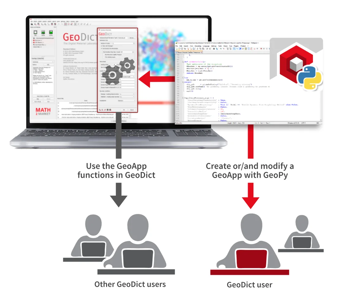 Infographic explaining the GeoApp principle in GeoDict: On the left, users run pre-made GeoApps via the UI, while on the right, power users create or modify them using the GeoPy Python interface