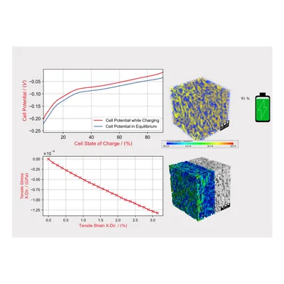 Tensile strain curve during cell charging