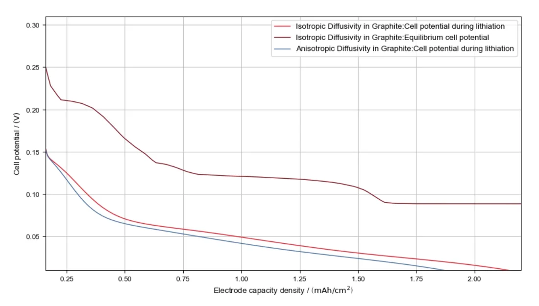 Line pattern representing anisotropic diffusion in BatteryDict on the scan of a structured graphite electrode from the publication [2].