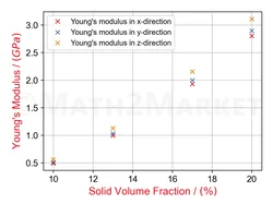 Plot showing the Young's modulus in the x, y, and z-directions as a function of Solid Volume Fraction (SVF), demonstrating that stiffness increases as SVF increases