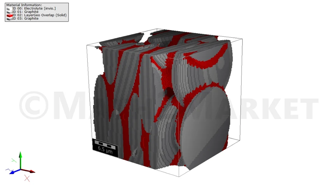 Graphite electrode with stripe pattern on the graphite grains representing the anisotropic diffusivity in a BatteryDict charging simulation