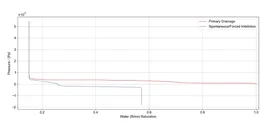 Capillary pressure curve of the complete hysteresis cycle