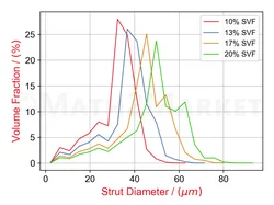Line chart comparing the strut diameter distribution for materials with four different solid volume fractions (SVF: 10%, 13%, 17%, and 20%)