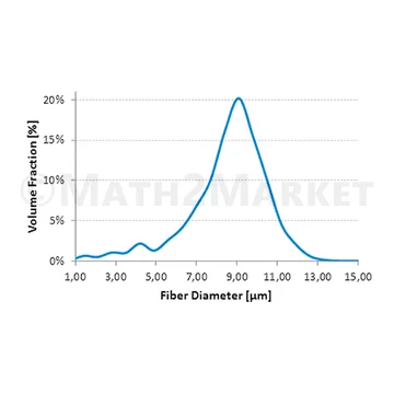 Fiber diameter distribution of the 3D model of PA 66 GF50