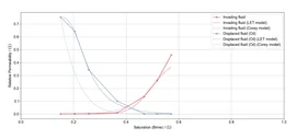 Relative permeability during imbibition